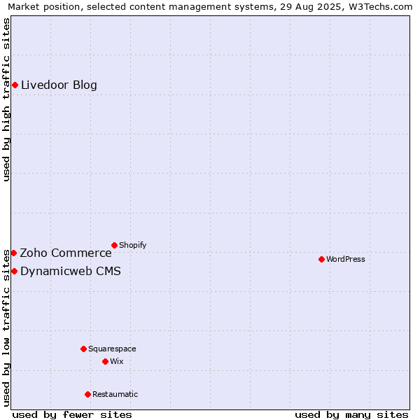Market position of Livedoor Blog vs. Dynamicweb CMS vs. Zoho Commerce