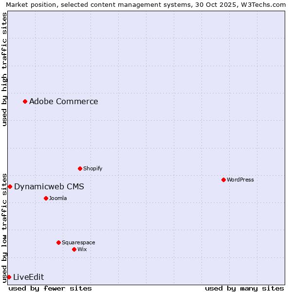 Market position of Adobe Commerce vs. Dynamicweb CMS vs. LiveEdit