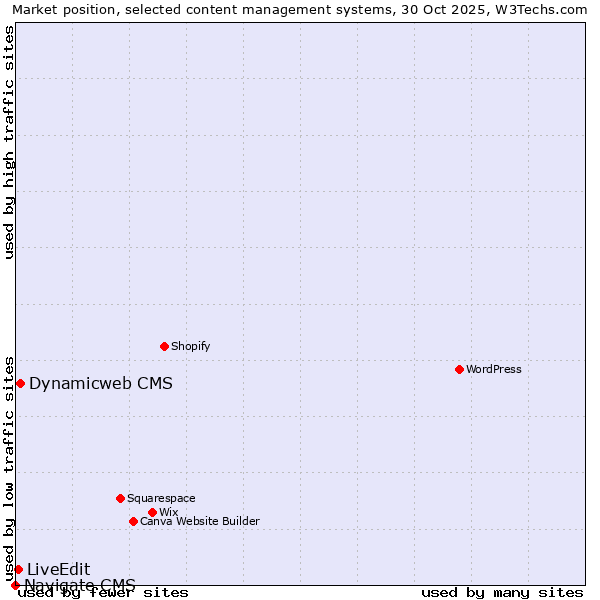 Market position of Dynamicweb CMS vs. LiveEdit vs. Navigate CMS