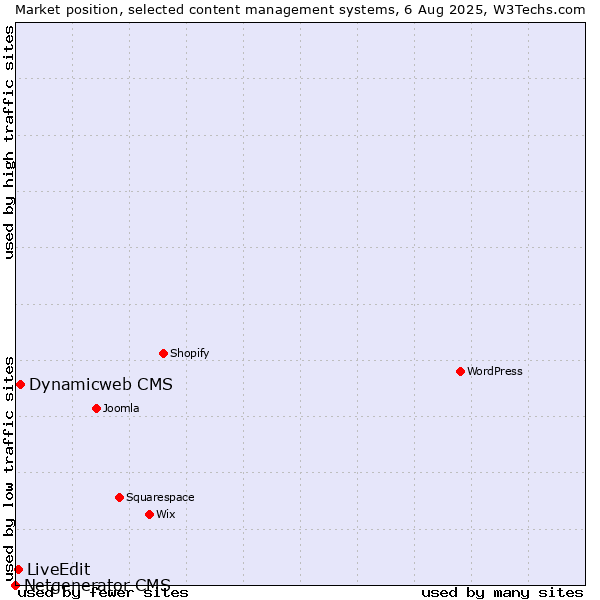 Market position of Dynamicweb CMS vs. LiveEdit vs. Netgenerator CMS
