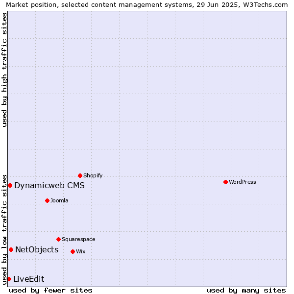 Market position of NetObjects vs. Dynamicweb CMS vs. LiveEdit