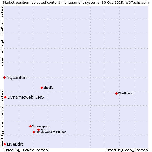 Market position of Dynamicweb CMS vs. LiveEdit vs. NQcontent