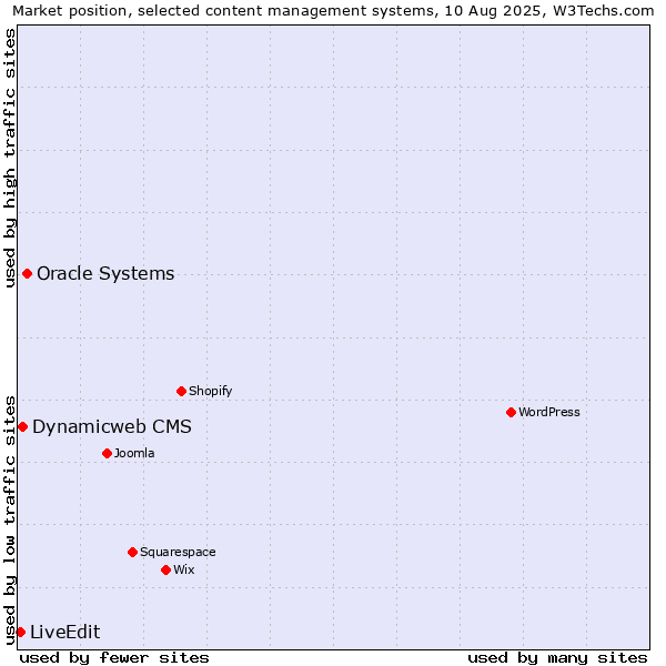Market position of Oracle Systems vs. Dynamicweb CMS vs. LiveEdit