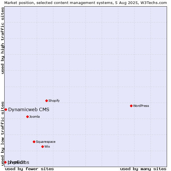 Market position of Dynamicweb CMS vs. phpwcms vs. LiveEdit