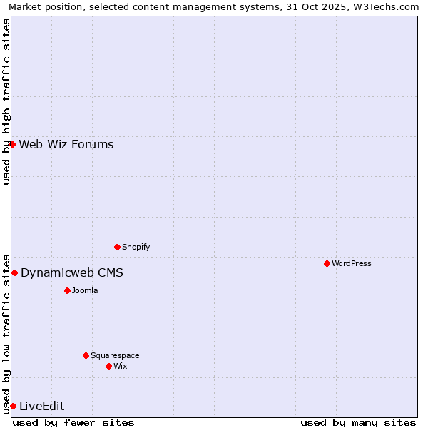 Market position of Dynamicweb CMS vs. LiveEdit vs. Web Wiz Forums