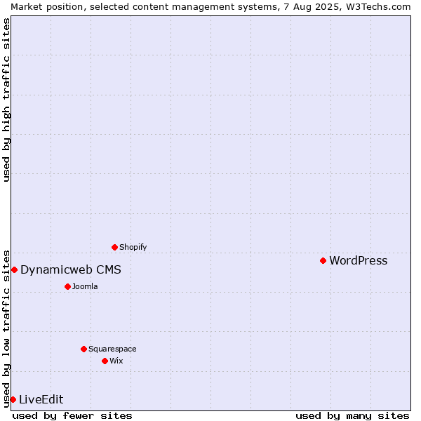 Market position of WordPress vs. Dynamicweb CMS vs. LiveEdit