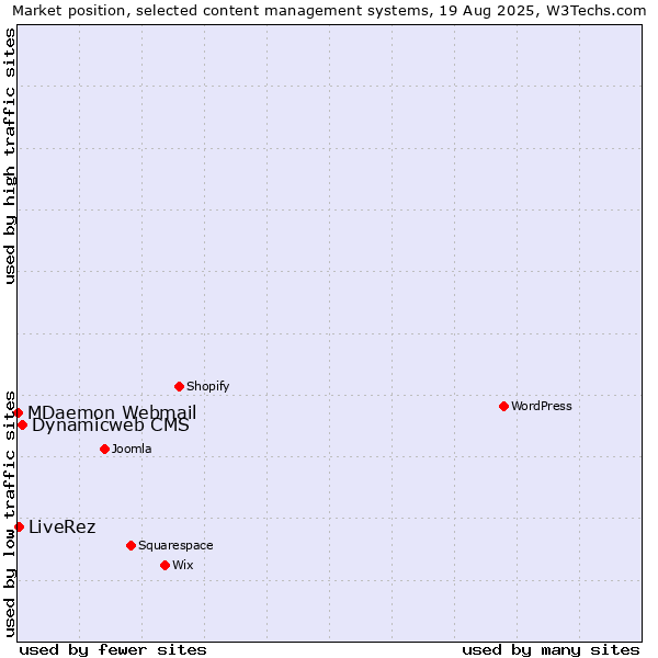 Market position of Dynamicweb CMS vs. LiveRez vs. MDaemon Webmail