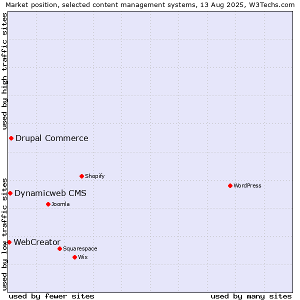 Market position of Drupal Commerce vs. Dynamicweb CMS vs. WebCreator