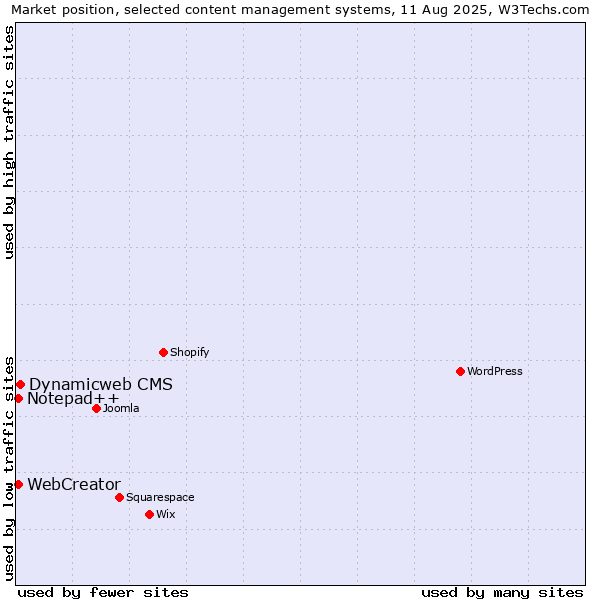 Market position of Dynamicweb CMS vs. Notepad++ vs. WebCreator