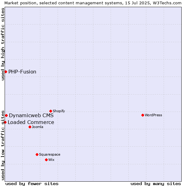Market position of Dynamicweb CMS vs. PHP-Fusion vs. Loaded Commerce