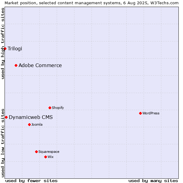 Market position of Adobe Commerce vs. Dynamicweb CMS vs. Trilogi