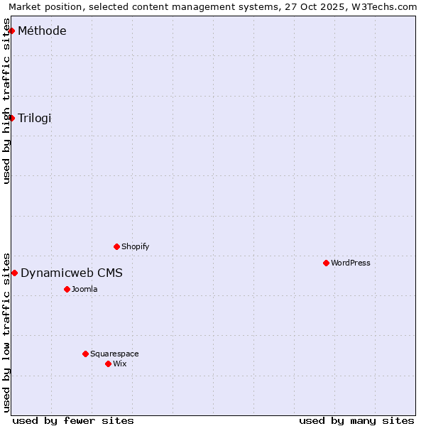 Market position of Dynamicweb CMS vs. Trilogi vs. Méthode