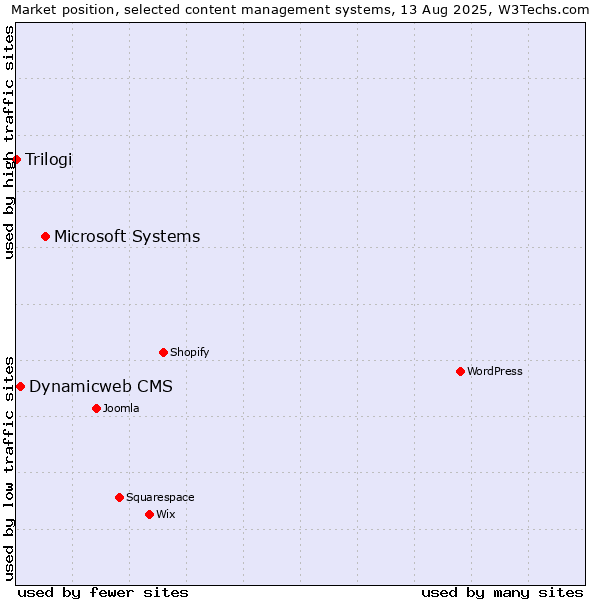Market position of Microsoft Systems vs. Dynamicweb CMS vs. Trilogi
