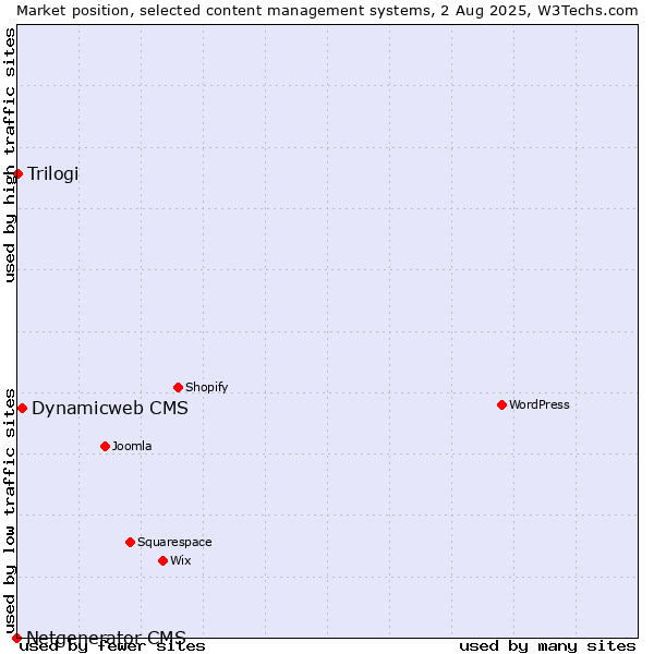 Market position of Dynamicweb CMS vs. Trilogi vs. Netgenerator CMS