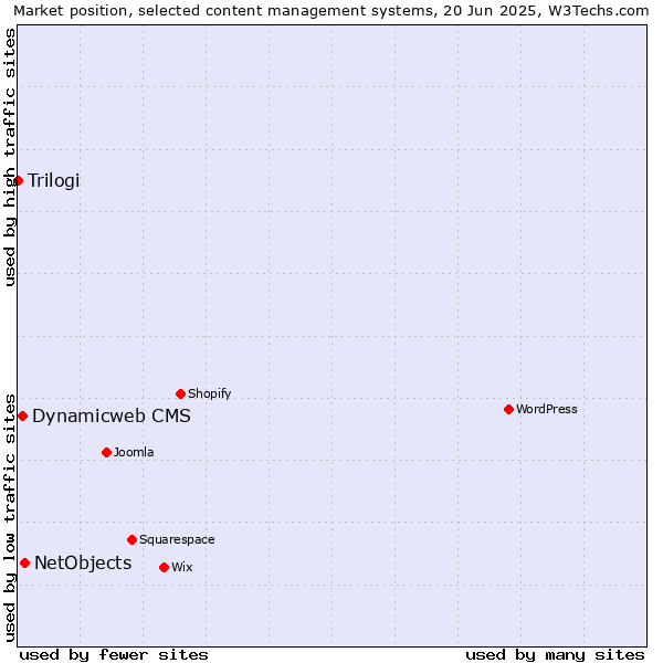Market position of NetObjects vs. Dynamicweb CMS vs. Trilogi