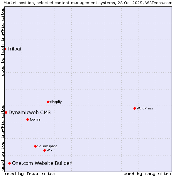 Market position of One.com Website Builder vs. Dynamicweb CMS vs. Trilogi