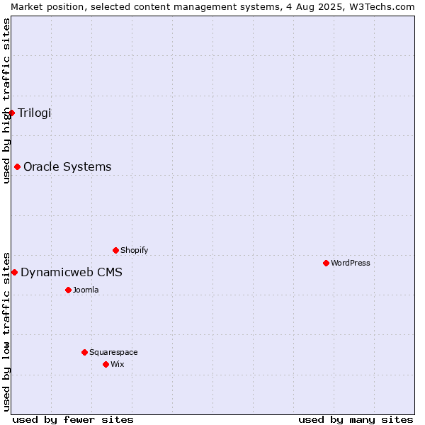 Market position of Oracle Systems vs. Dynamicweb CMS vs. Trilogi