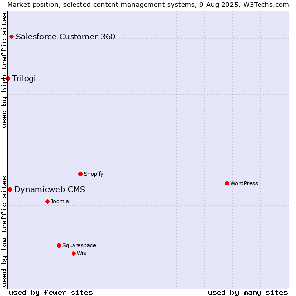 Market position of Salesforce Customer 360 vs. Dynamicweb CMS vs. Trilogi