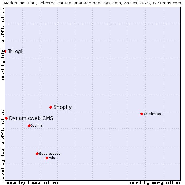 Market position of Shopify vs. Dynamicweb CMS vs. Trilogi