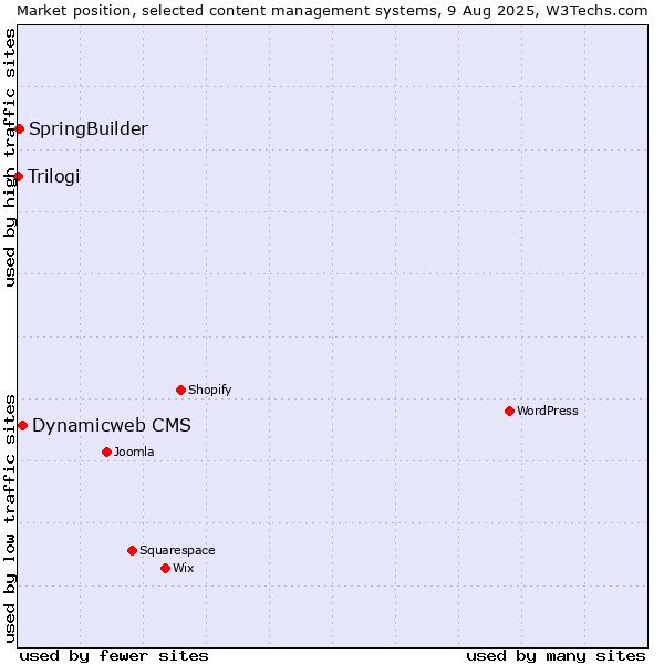 Market position of Dynamicweb CMS vs. SpringBuilder vs. Trilogi