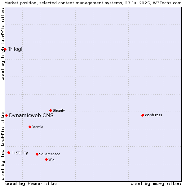Market position of Tistory vs. Dynamicweb CMS vs. Trilogi