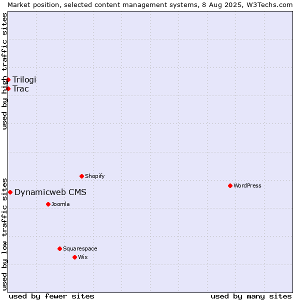 Market position of Dynamicweb CMS vs. Trac vs. Trilogi