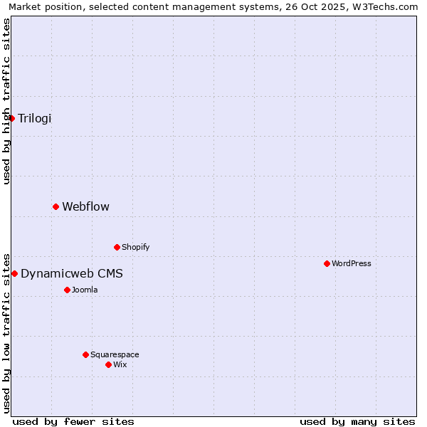Market position of Webflow vs. Dynamicweb CMS vs. Trilogi