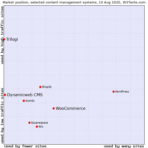 Market position of WooCommerce vs. Dynamicweb CMS vs. Trilogi