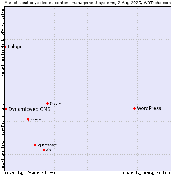 Market position of WordPress vs. Dynamicweb CMS vs. Trilogi