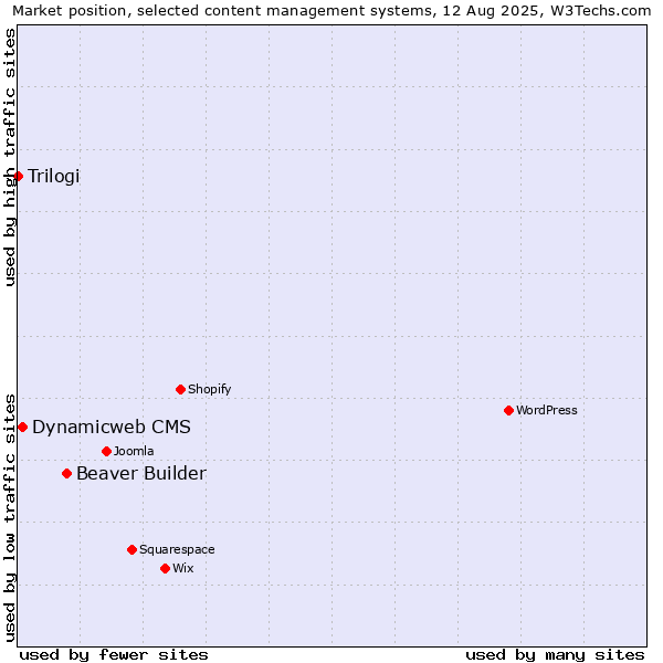 Market position of Beaver Builder vs. Dynamicweb CMS vs. Trilogi