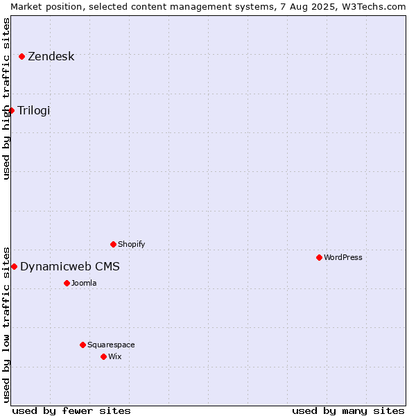 Market position of Zendesk vs. Dynamicweb CMS vs. Trilogi