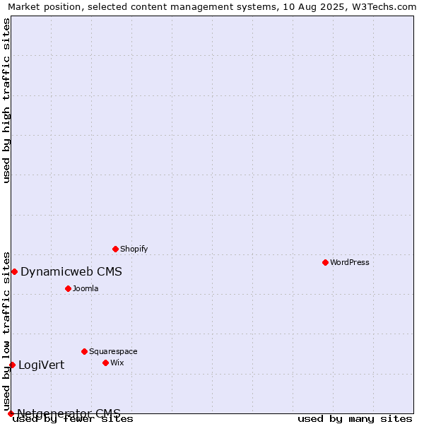 Market position of Dynamicweb CMS vs. LogiVert vs. Netgenerator CMS