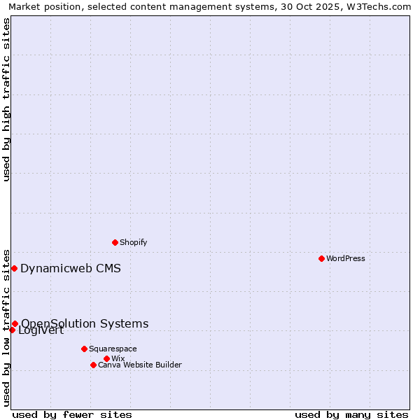 Market position of OpenSolution Systems vs. Dynamicweb CMS vs. LogiVert