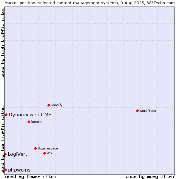 Market position of Dynamicweb CMS vs. phpwcms vs. LogiVert