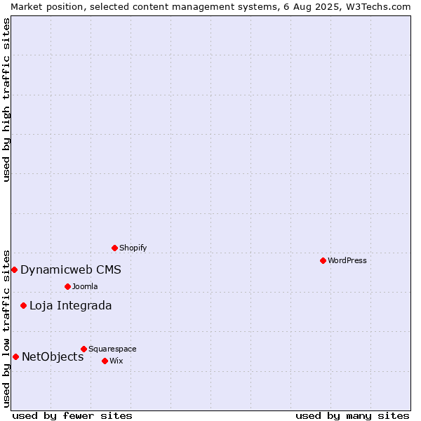 Market position of Loja Integrada vs. NetObjects vs. Dynamicweb CMS