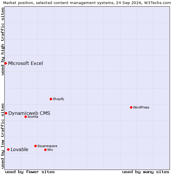 Market position of Lovable vs. Dynamicweb CMS vs. Microsoft Excel