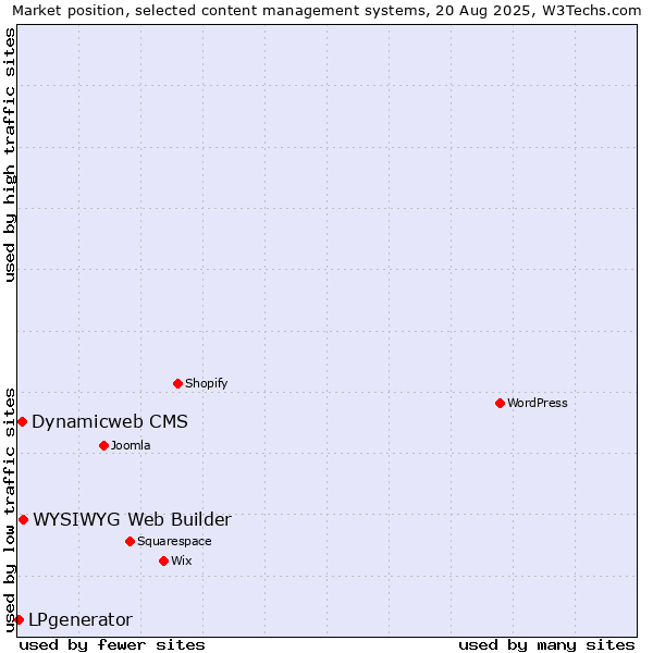 Market position of WYSIWYG Web Builder vs. Dynamicweb CMS vs. LPgenerator