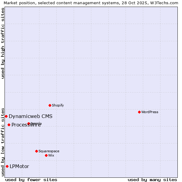 Market position of ProcessWire vs. LPMotor vs. Dynamicweb CMS