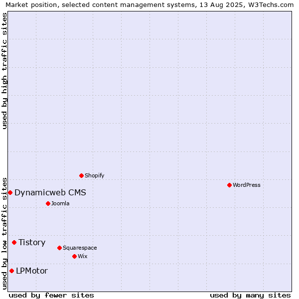 Market position of Tistory vs. LPMotor vs. Dynamicweb CMS