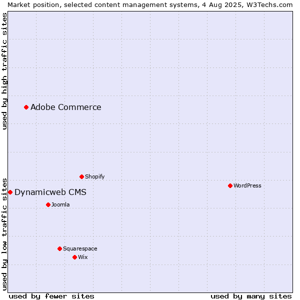 Market position of Adobe Commerce vs. Dynamicweb CMS