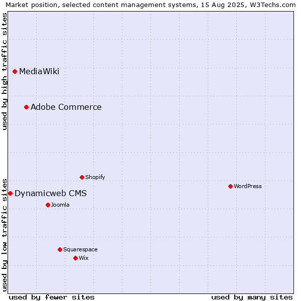 Market position of Adobe Commerce vs. MediaWiki vs. Dynamicweb CMS