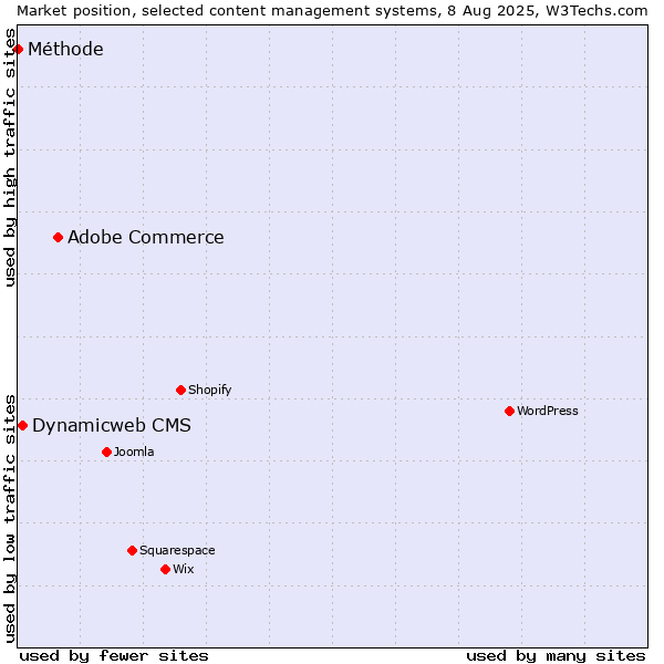 Market position of Adobe Commerce vs. Dynamicweb CMS vs. Méthode