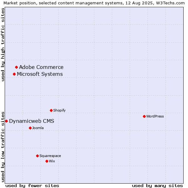 Market position of Adobe Commerce vs. Microsoft Systems vs. Dynamicweb CMS