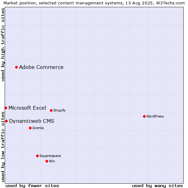 Market position of Adobe Commerce vs. Dynamicweb CMS vs. Microsoft Excel