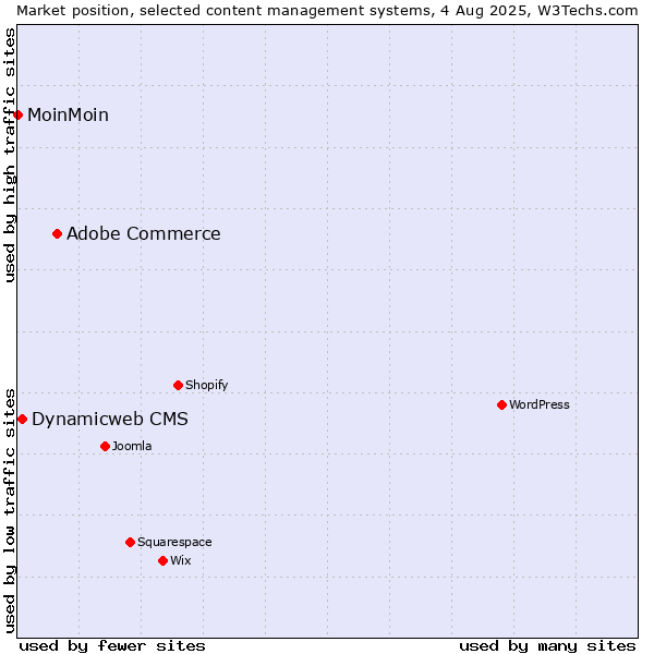 Market position of Adobe Commerce vs. Dynamicweb CMS vs. MoinMoin