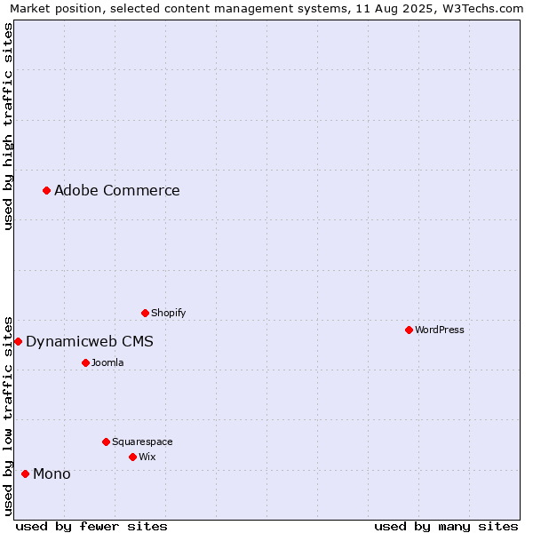 Market position of Adobe Commerce vs. Mono vs. Dynamicweb CMS