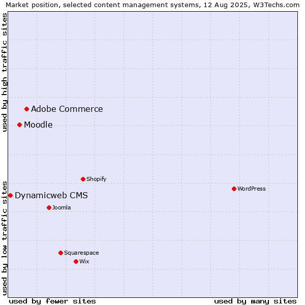 Market position of Adobe Commerce vs. Moodle vs. Dynamicweb CMS