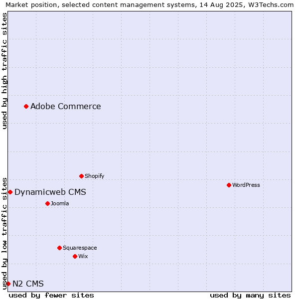 Market position of Adobe Commerce vs. Dynamicweb CMS vs. N2 CMS