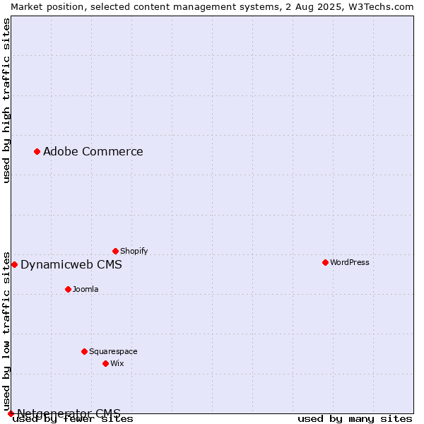 Market position of Adobe Commerce vs. Dynamicweb CMS vs. Netgenerator CMS