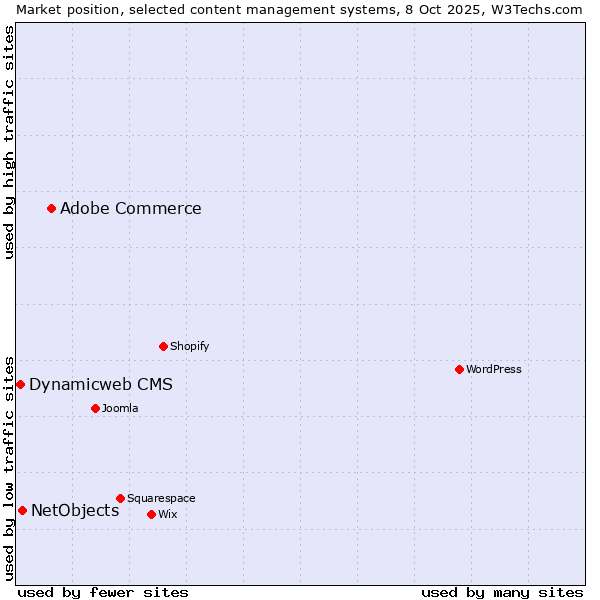 Market position of Adobe Commerce vs. NetObjects vs. Dynamicweb CMS